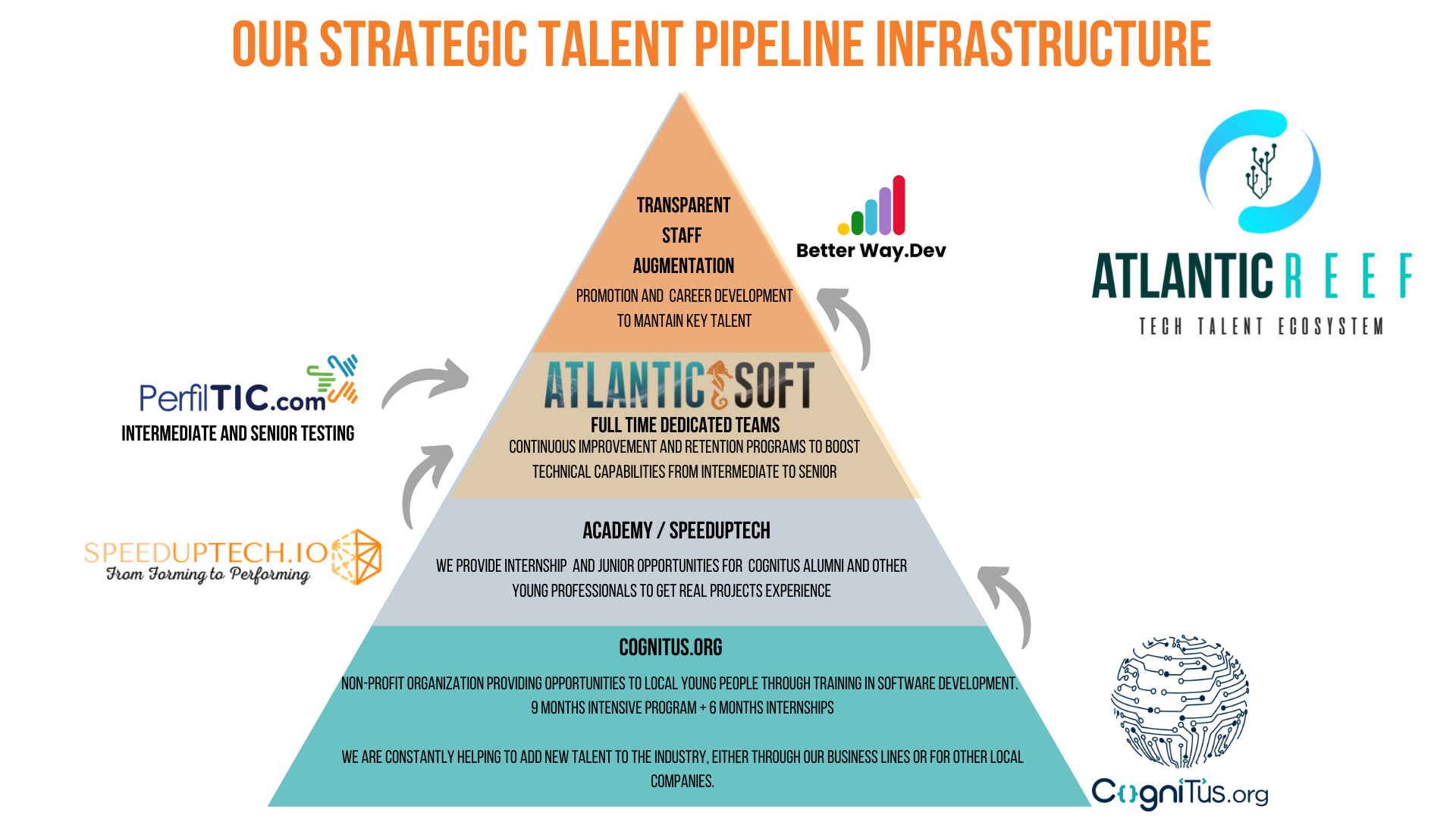 ATLANTICSOFT ATLANTIC REEF TALENT PIPELINE